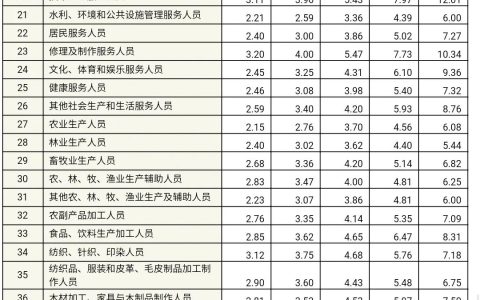 工资价位表怎么看 工资价位表什么职业薪资比较高