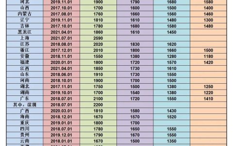 月工资3000元什么水平 为什么普遍工资都是3000左右呢